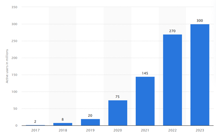 Graph showing the increase of Microsoft Teams users from 2 million in 2017 to 300 Million in 2023. 